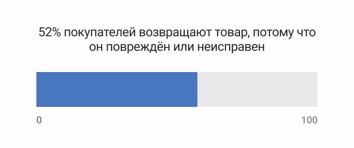 52% покупателей возвращают товар, потому что он повреждён или неисправен
