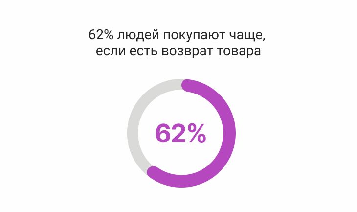 62% людей покупают чаще, если есть возврат товара