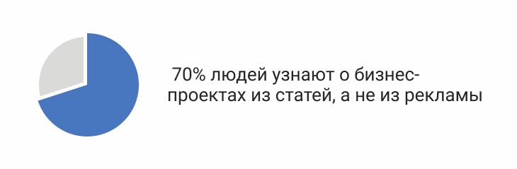 70% людей узнают о бизнес проектах из статей, а не из рекламы 70% людей узнают о бизнес проектах из статей, а не из рекламы