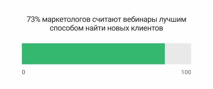 73% маркетологов считают вебинары лучшим способом найти новых клиентов