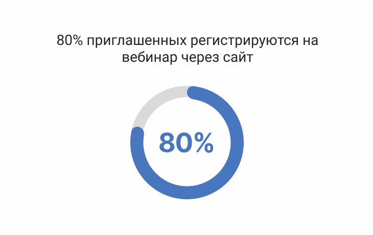 80% приглашенных регистрируются на вебинар через сайт