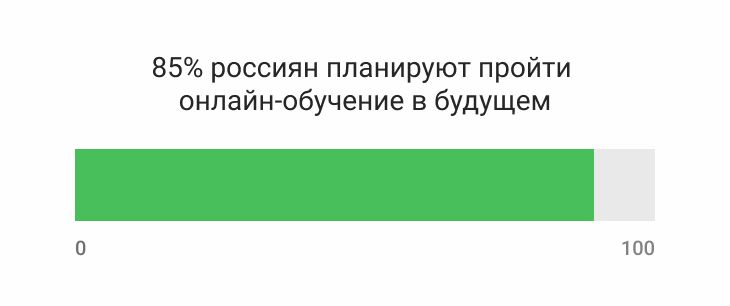 85% российских интерент пользователей планируют пройти онлайн обучение в будущем 85% российских интерент пользователей планируют пройти онлайн обучение в будущем