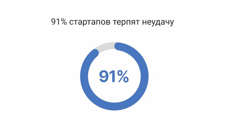 91% стартапов терпят неудачу