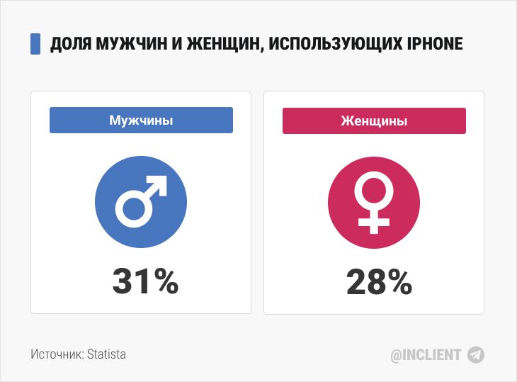 Доля мужчин и женщин iPhone (2024)