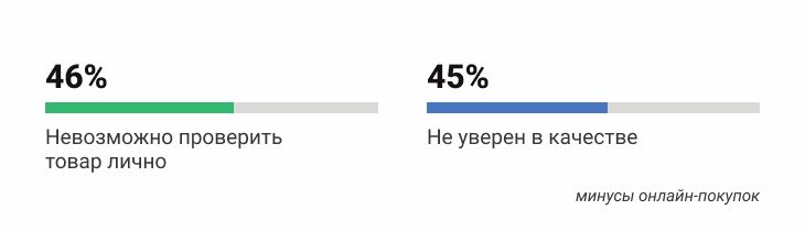 Главные минусы онлайн покупок