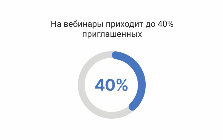 На вебинары приходит до 40% приглашенных