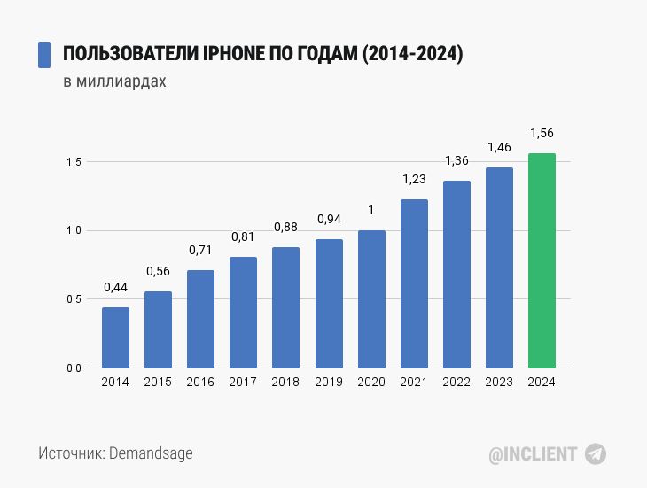 Пользователи iPhone по годам (2014 2024 год)