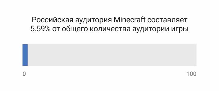 Российская аудитория Minecraft составляет 5.59% от общего количества аудитории игры