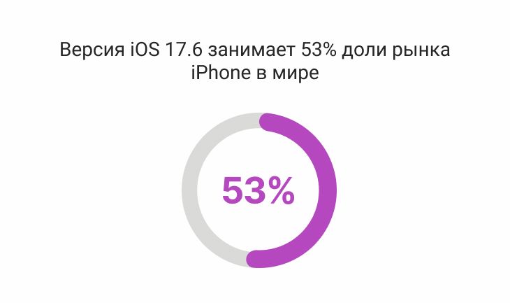 Версия iOS 17.6 занимает 53% доли рынка iPhone в мире
