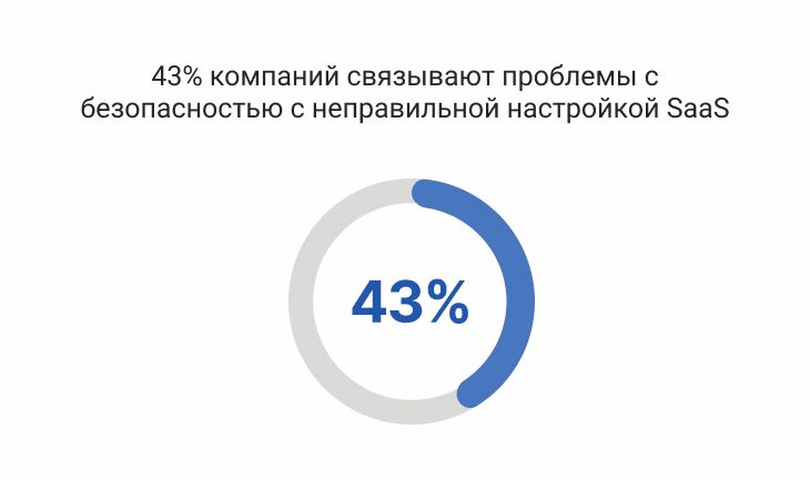 43% компаний связывают проблемы с безопасностью с неправильной настройкой SaaS