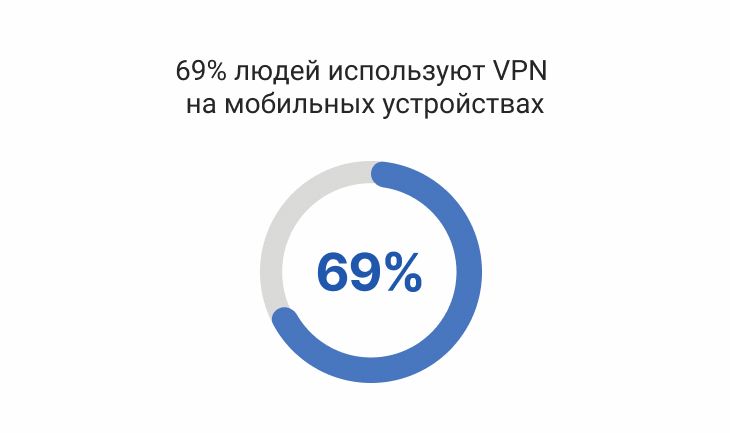 69% людей используют VPN на мобильных устройствах