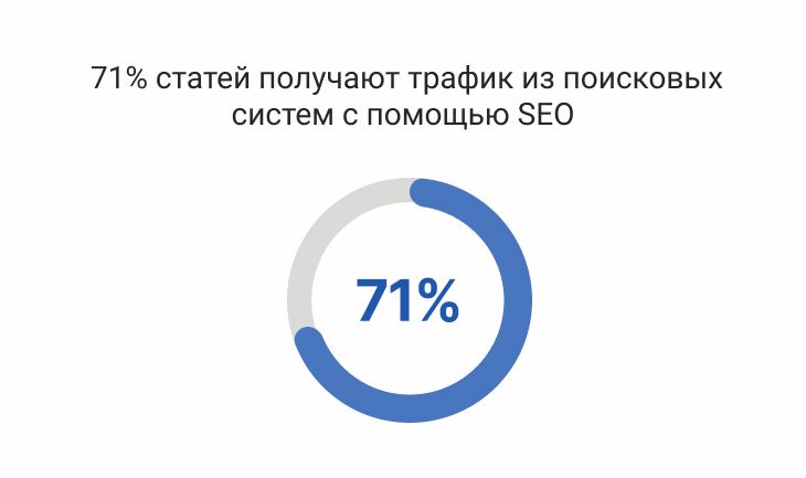 71% статей получают трафик из поисковых систем с помощью SEO