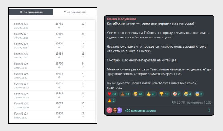 Аналитика постов в TGStat
