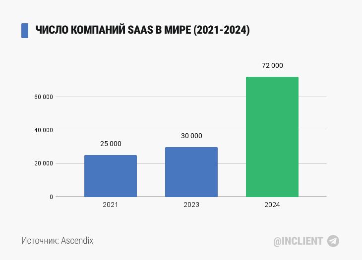 Число компаний SAAS в мире (2021 2024)