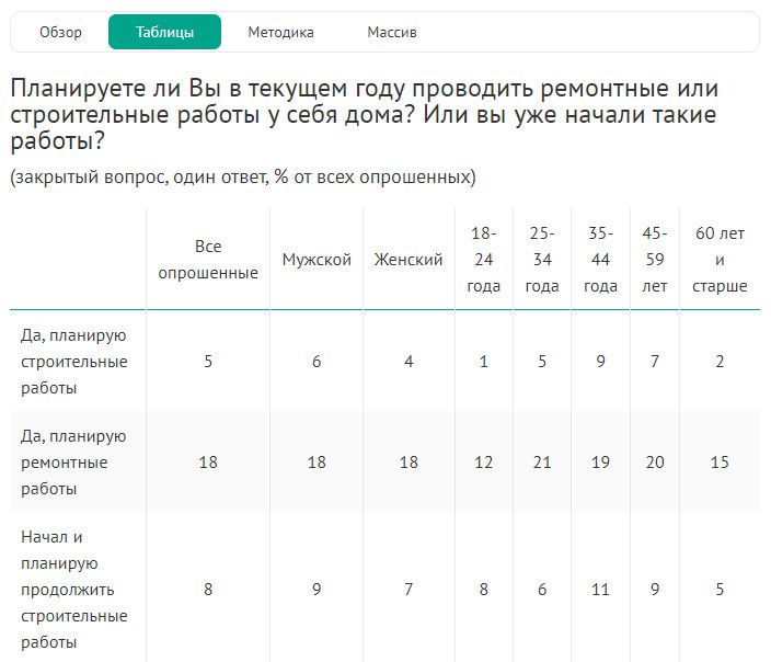 Исследование ВЦИОМ на тему ремонта Исследование ВЦИОМ на тему ремонта