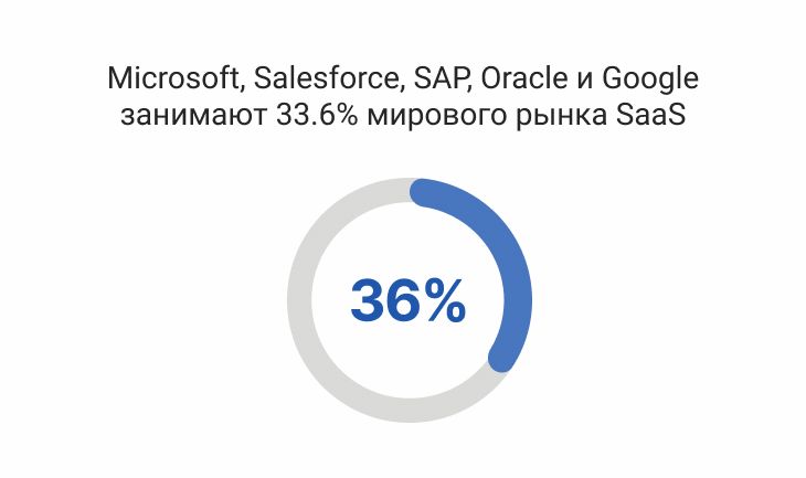 Microsoft, Salesforce, SAP, Oracle и Google занимают 33.6% мирового рынка SaaS