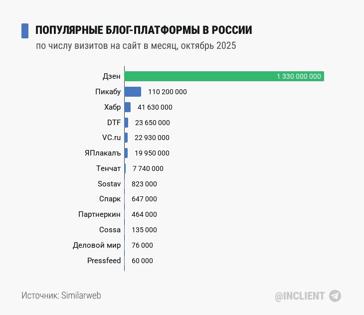 Популярные блог платформы в России (рейтинг) 2025 год