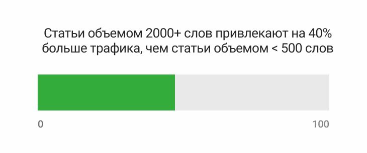 Статьи объемом 2000+ слов привлекают на 40% больше трафика, чем статьи объемом 500 слов