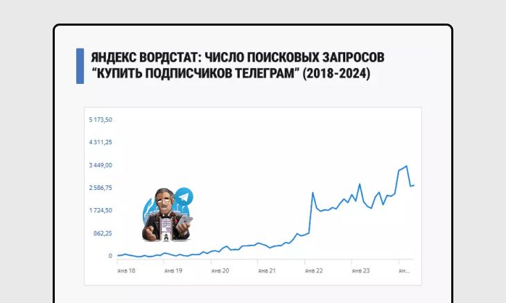 Статистика поисковых запросов в Яндексе на тему накрутки в Телеграм Статистика поисковых запросов в Яндексе на тему накрутки в Телеграм