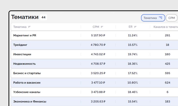 Стоимость рекламы в Телеграм растет