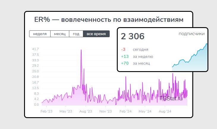 Вовлеченность в телеграм канале Бегин Вовлеченность в телеграм канале Бегин