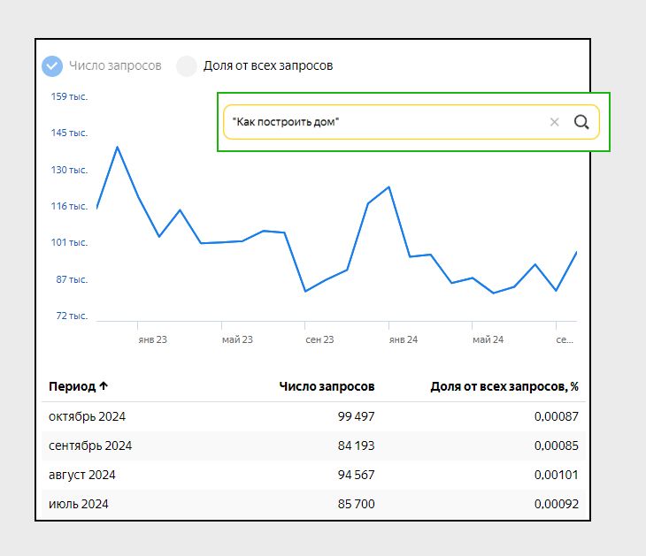 Запрос Как построить дом в Вордстате Яндекса