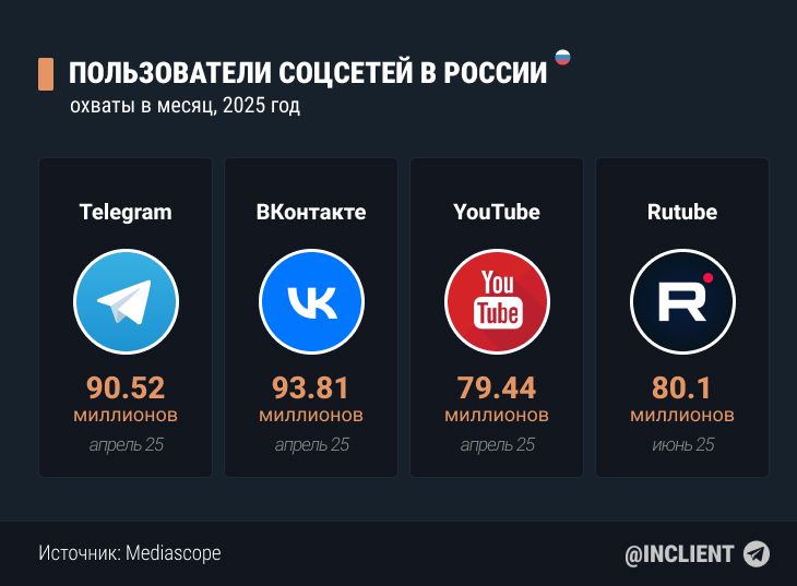 Аудитория соцсетей в России апрель и июнь 2025 Аудитория соцсетей в России апрель и июнь 2025