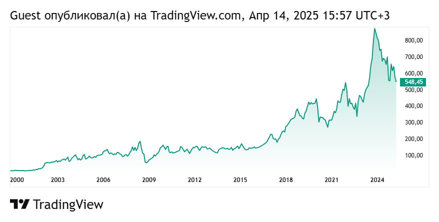 График акций Газпром нефть