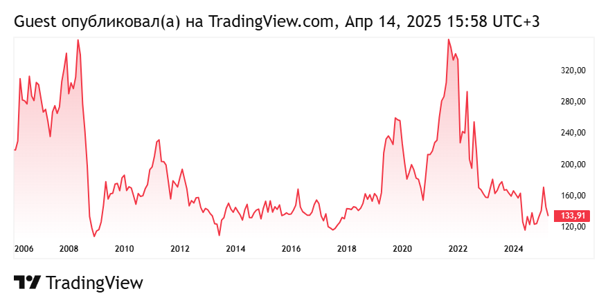 График акций компании Газпром