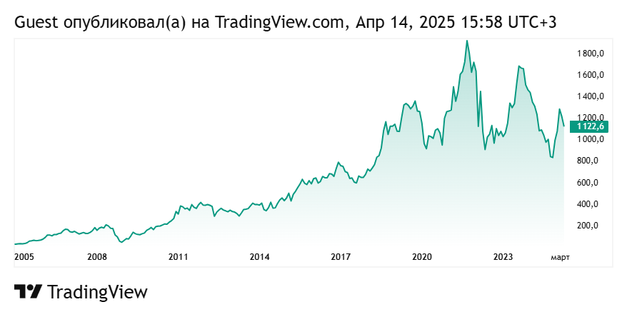 График акций Новатэк