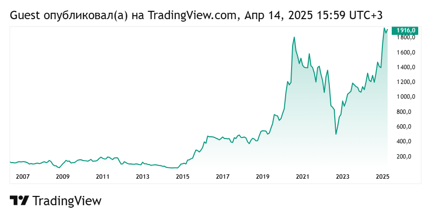 График акций Полюс