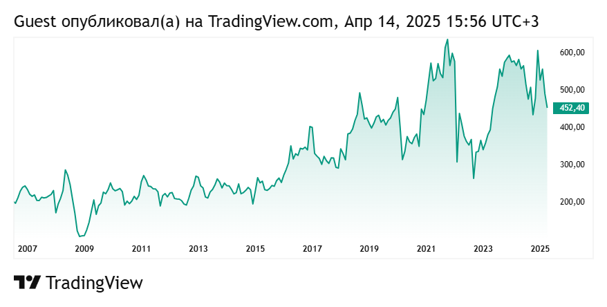 График акций Роснефть