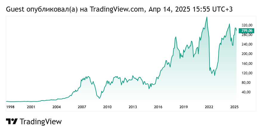 График акций Сбербанк