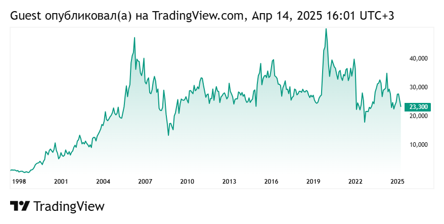 График акций Сургутнефтегаз