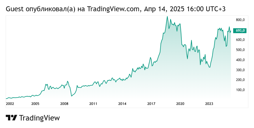 График акций Татнефть