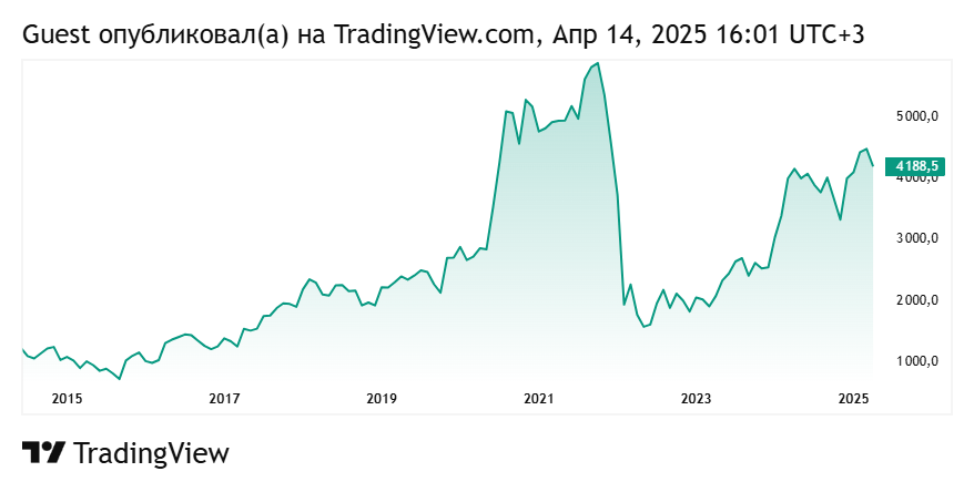 График акций Яндекс