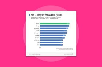 Рейтинг интернет площадки в России сайты, поисковики, браузеры, мобильный интернет