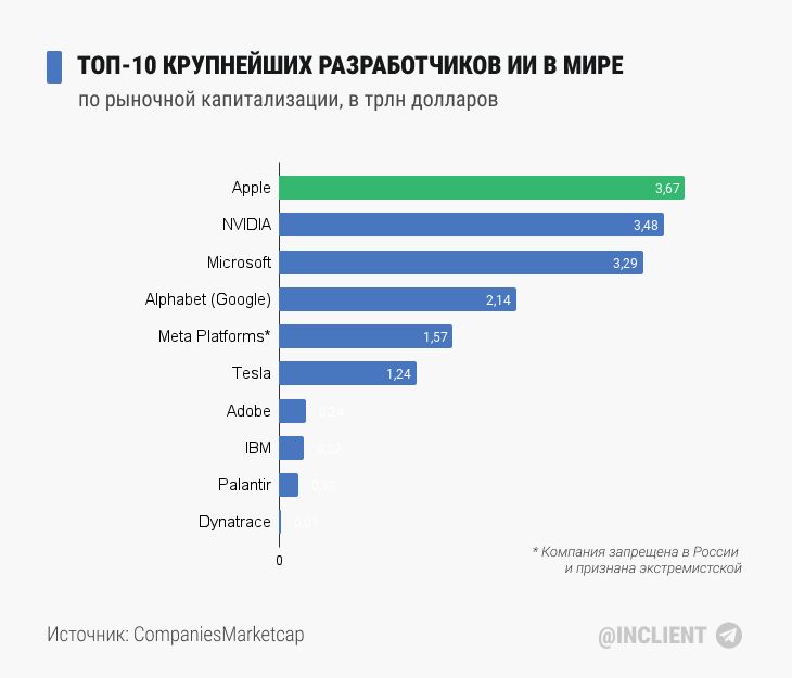 ТОП 10 крупнейших разработчиков искусственного интеллекта в мире ТОП 10 крупнейших разработчиков искусственного интеллекта в мире
