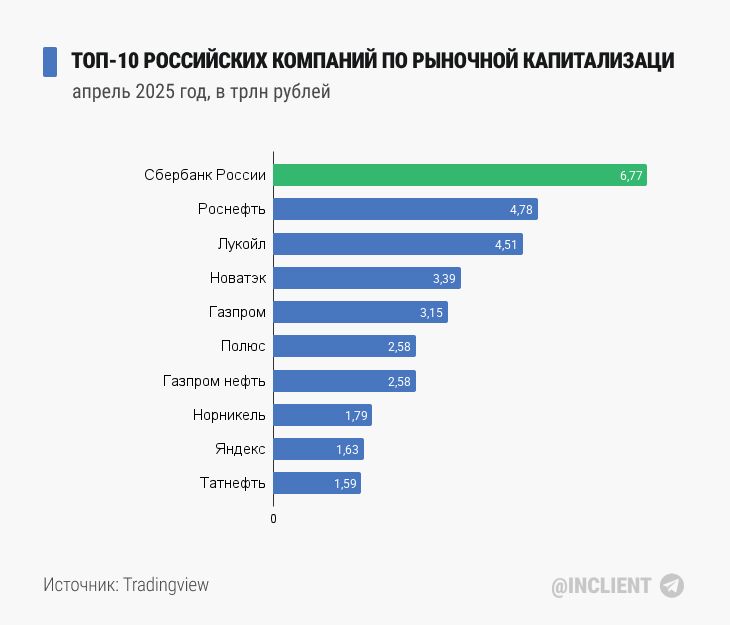 ТОП 10 самых дорогих российских компаний (2025)