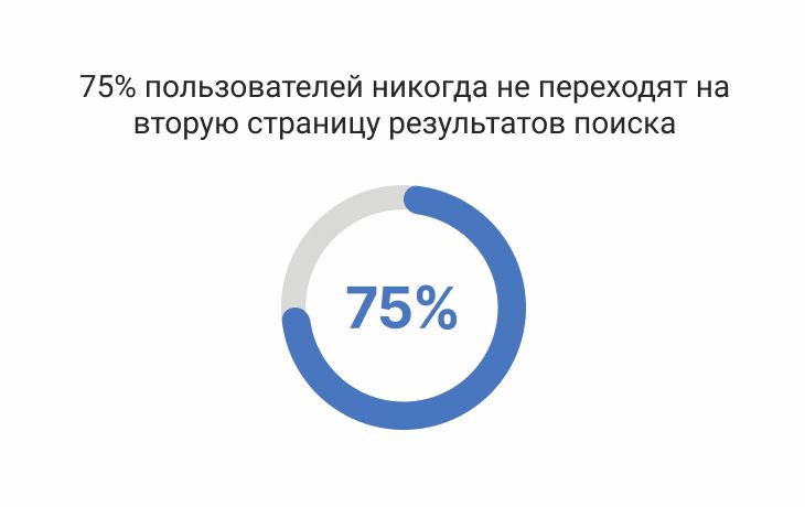75% пользователей никогда не переходят на вторую страницу результатов поиска 75% пользователей никогда не переходят на вторую страницу результатов поиска