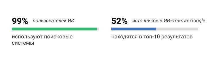 Статистика Искусственный интеллект и Google поиск Статистика ИИ и Google поиск