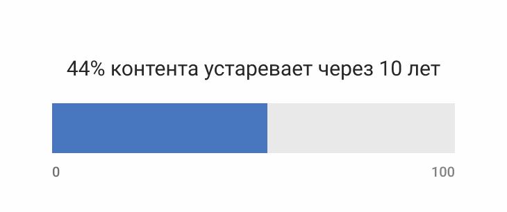 Статистика контент маркетинга 44% контента устаревает через 10 лет Статистика контент маркетинга 44% контента устаревает через 10 лет