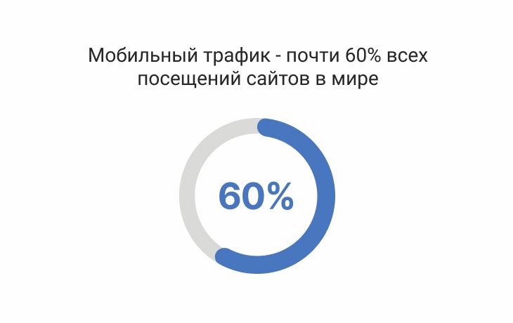 Статистика мобильного SEO Мобильный трафик почти 60% всех посещений сайтов в мире Статистика мобильного SEO Мобильный трафик почти 60% всех посещений сайтов в мире