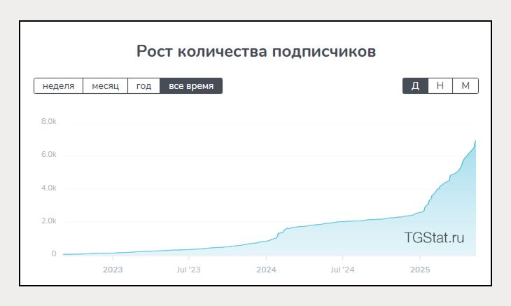 Рост количества подписчиков в телеграм канале Алексея Бегина