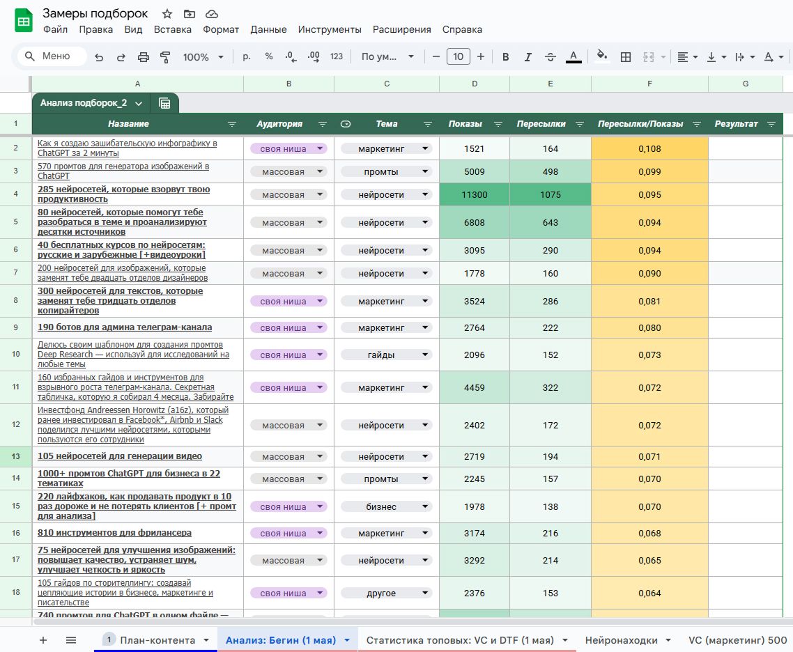 Статистика постов в телеграм канале Бегин