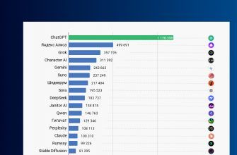70 самых популярных нейросетей в России (2025)