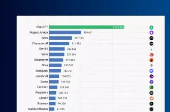 70 самых популярных нейросетей в России (2025)