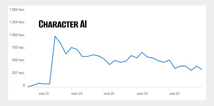 Самая популярная нейросеть Character AI 4