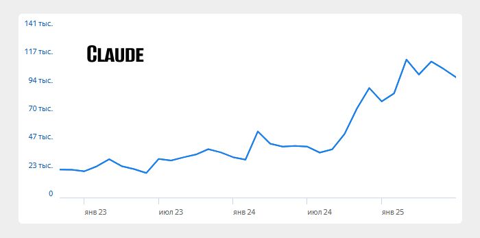 Самая популярная нейросеть Claude 14