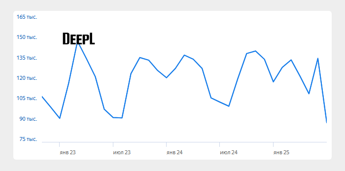 Самая популярная нейросеть DeepL 17